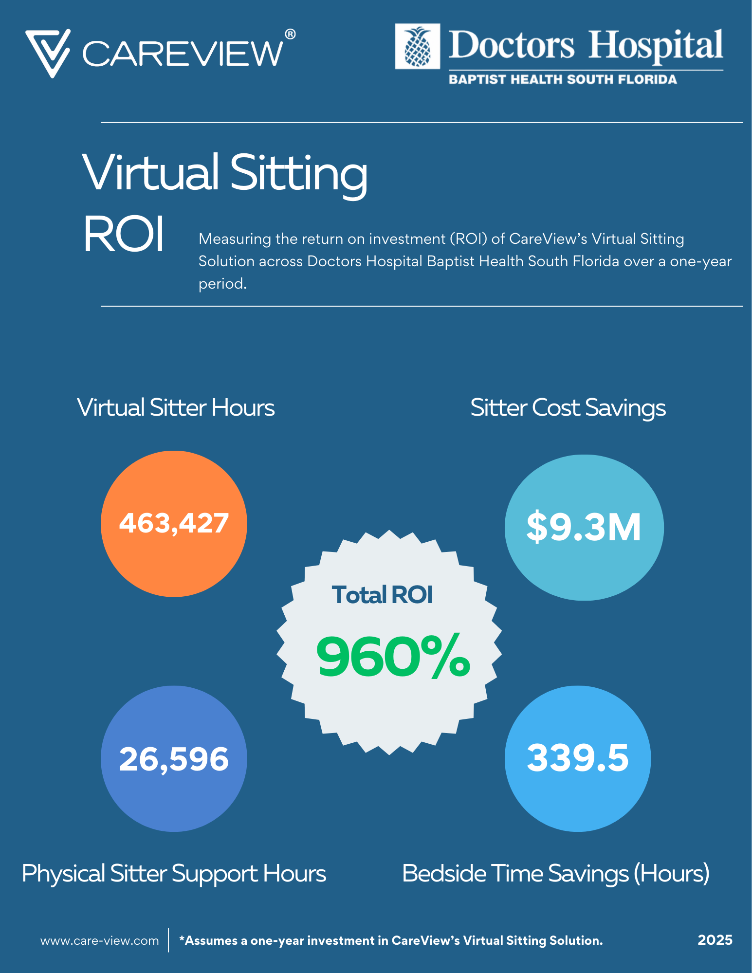 When Virtual Sitting Works: Proven Outcomes from CareView’s AI-Powered ...