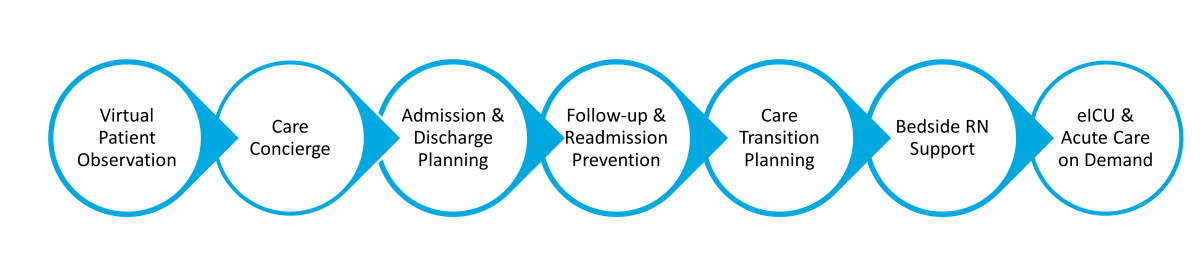 Virtual Care Workflows
